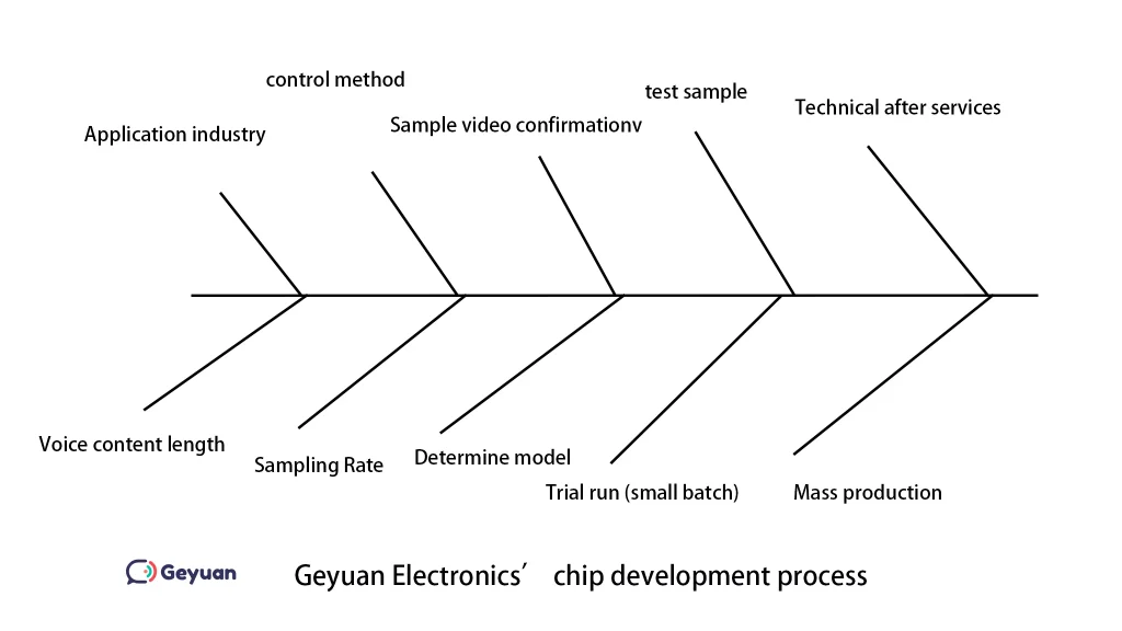 Chip development process