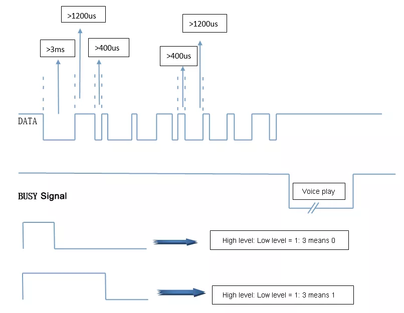 The first line serial port sequential chart